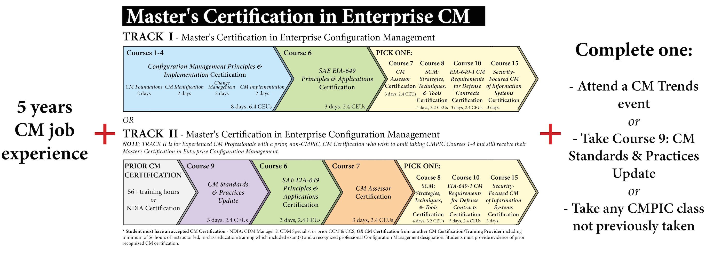 Overview of CMSME program class requirements - 5 years CM job experience + CMPIC Master's certification + additional ongoing requirement.